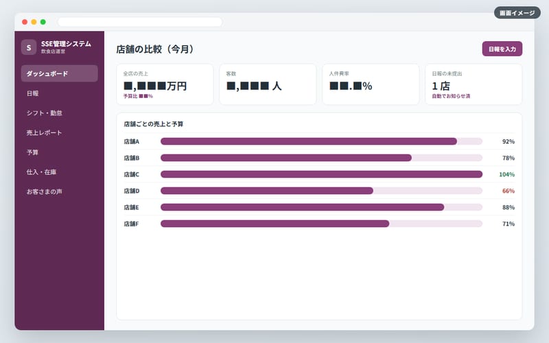 SSE 飲食店管理システムの画面イメージ